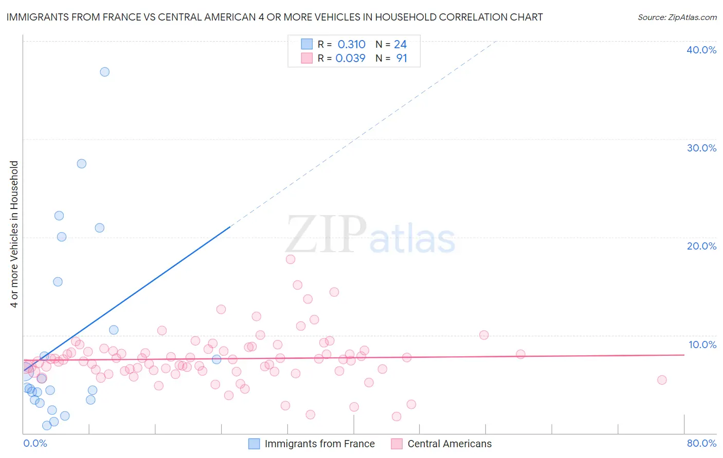 Immigrants from France vs Central American 4 or more Vehicles in Household