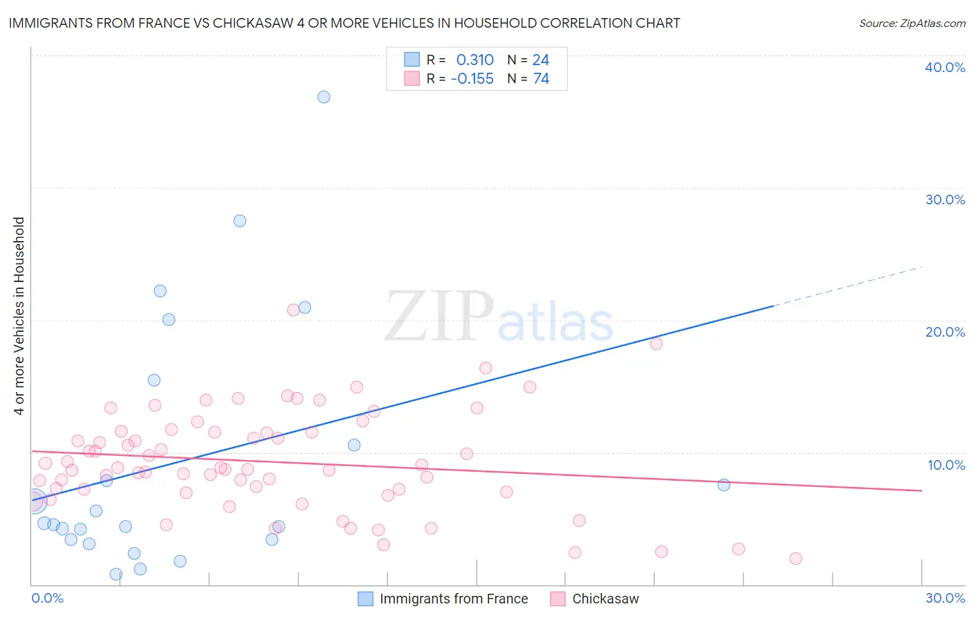 Immigrants from France vs Chickasaw 4 or more Vehicles in Household