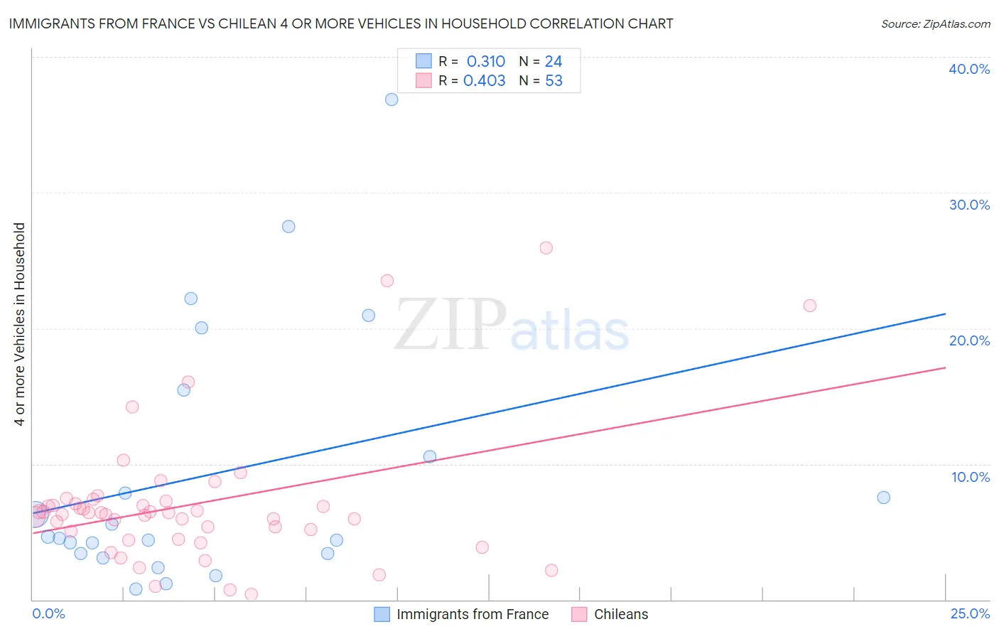 Immigrants from France vs Chilean 4 or more Vehicles in Household