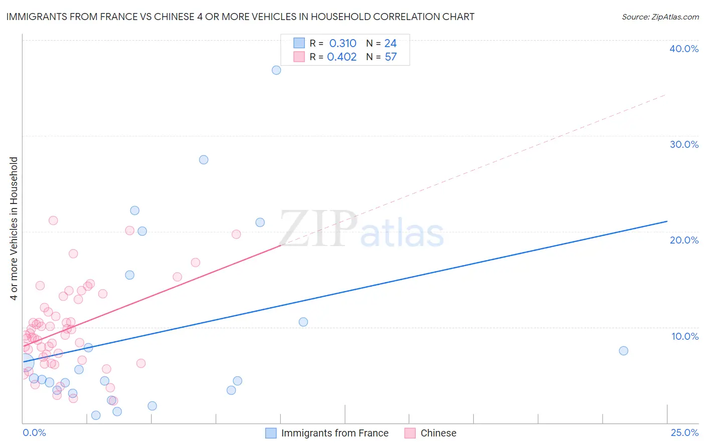 Immigrants from France vs Chinese 4 or more Vehicles in Household