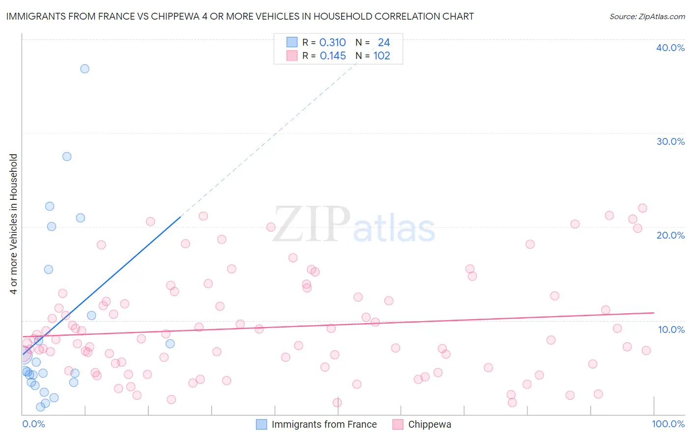 Immigrants from France vs Chippewa 4 or more Vehicles in Household