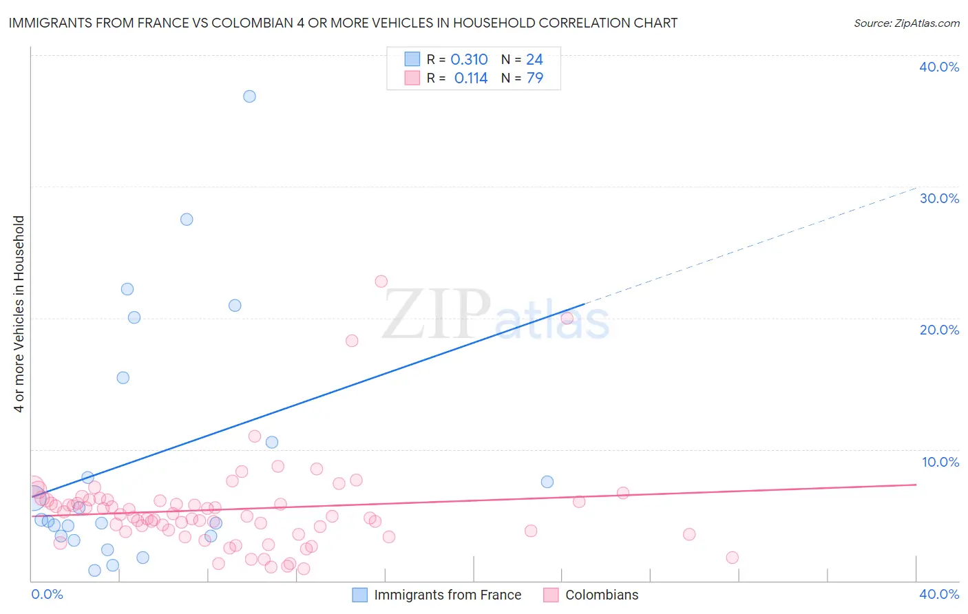 Immigrants from France vs Colombian 4 or more Vehicles in Household