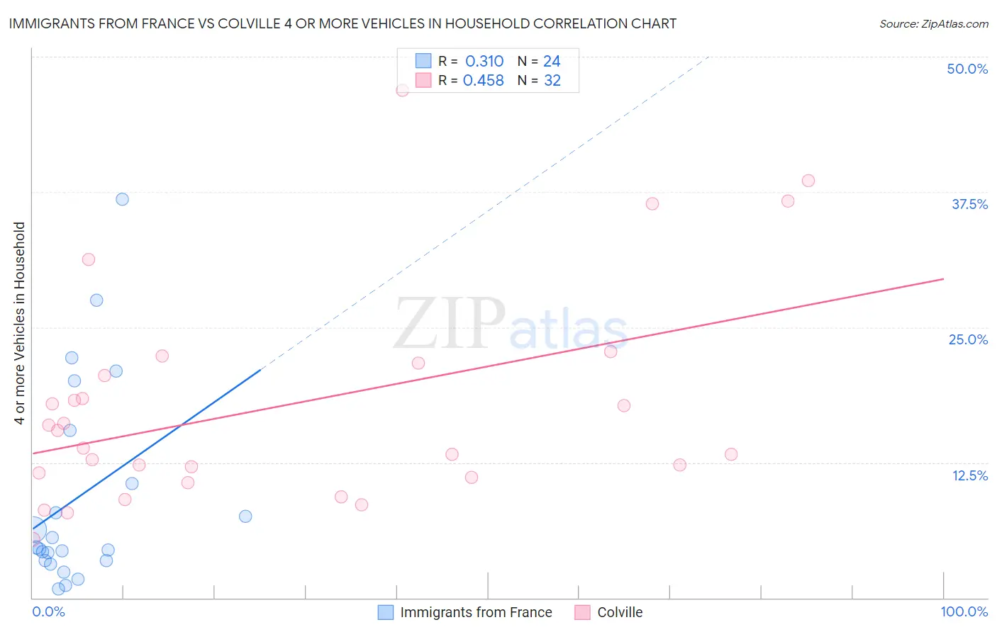 Immigrants from France vs Colville 4 or more Vehicles in Household