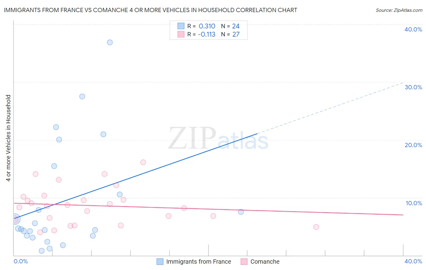 Immigrants from France vs Comanche 4 or more Vehicles in Household