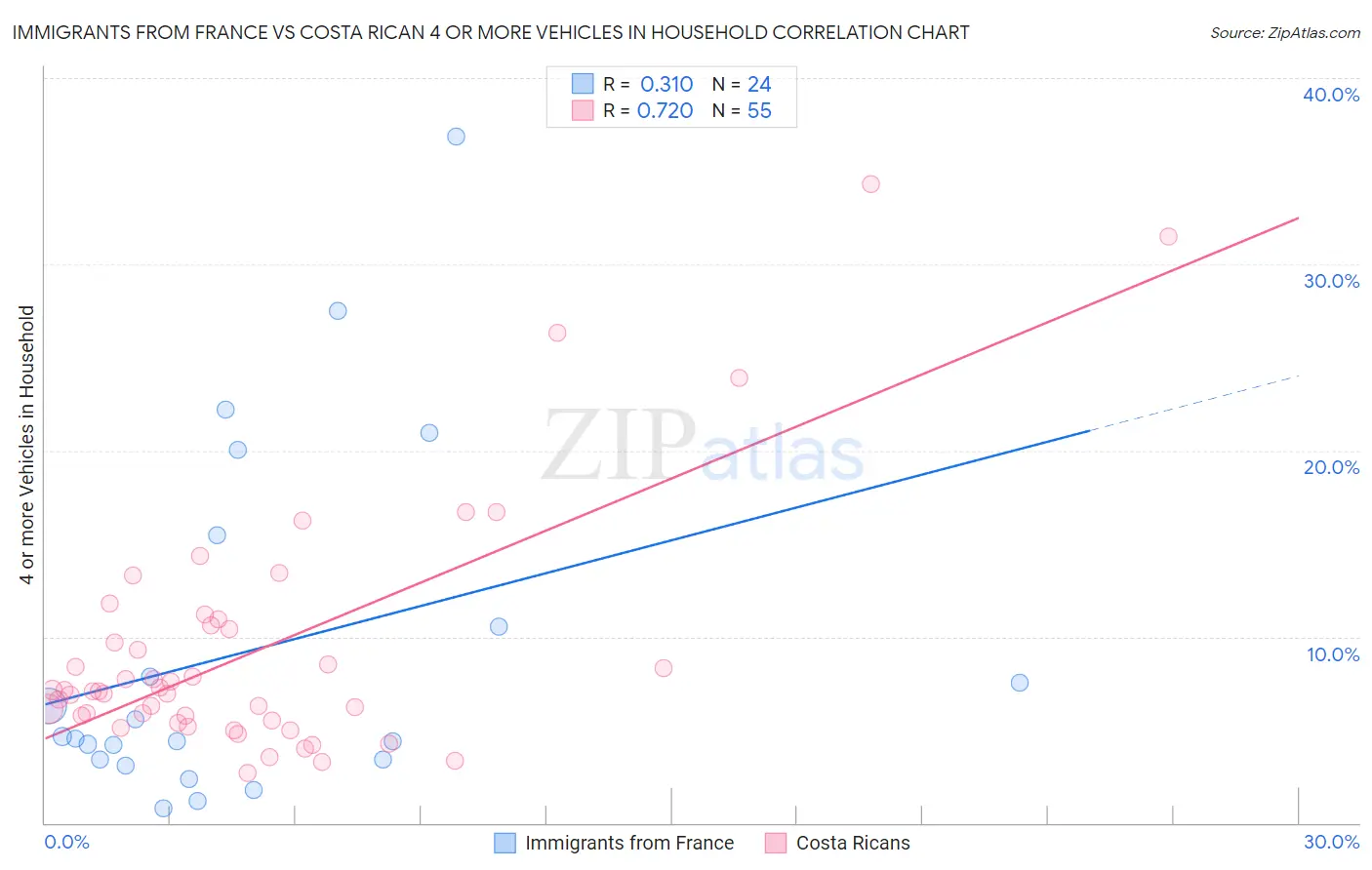 Immigrants from France vs Costa Rican 4 or more Vehicles in Household