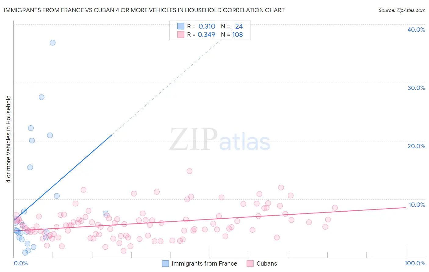Immigrants from France vs Cuban 4 or more Vehicles in Household
