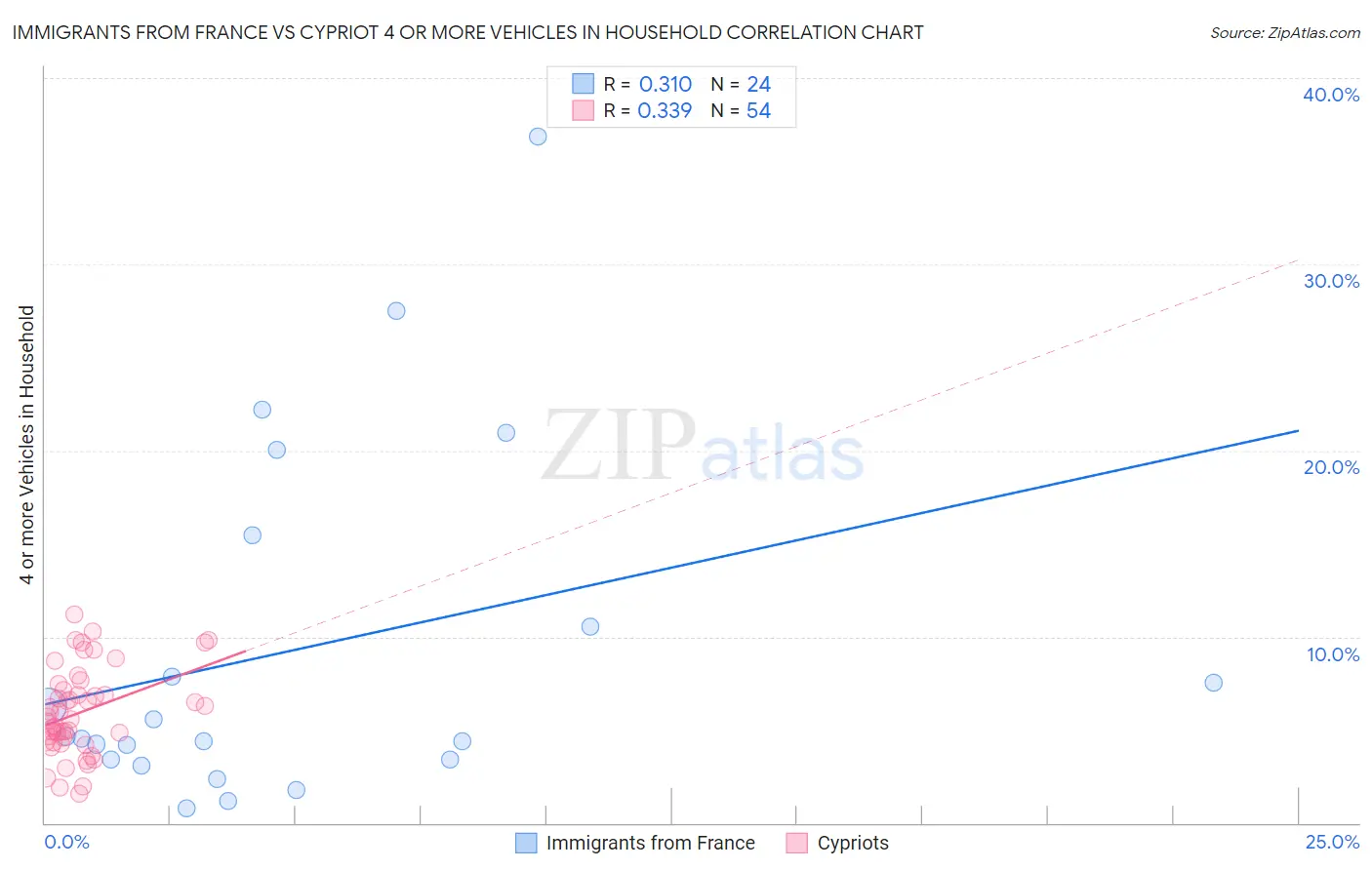 Immigrants from France vs Cypriot 4 or more Vehicles in Household