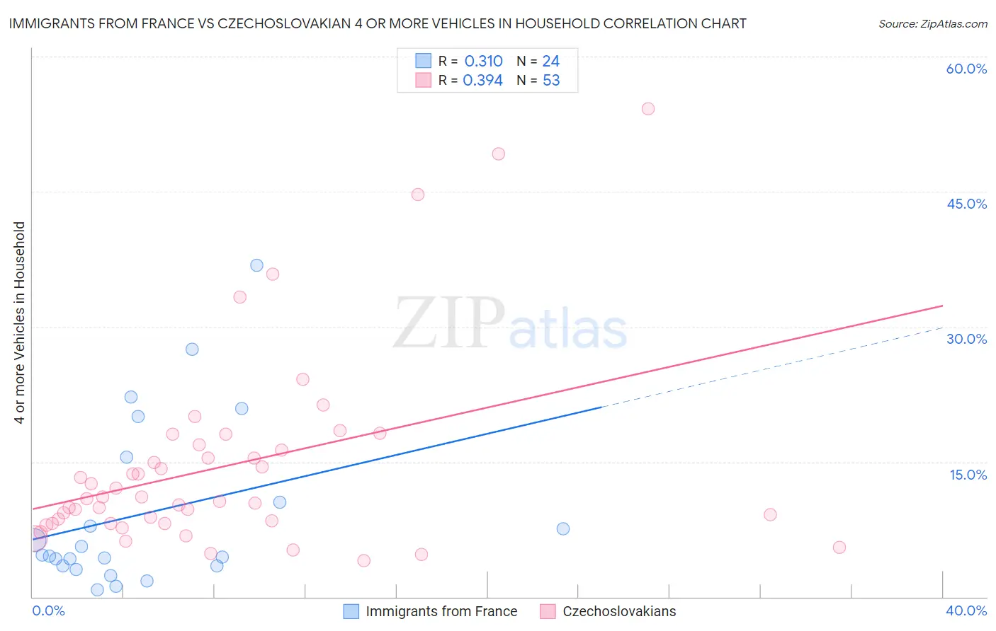 Immigrants from France vs Czechoslovakian 4 or more Vehicles in Household