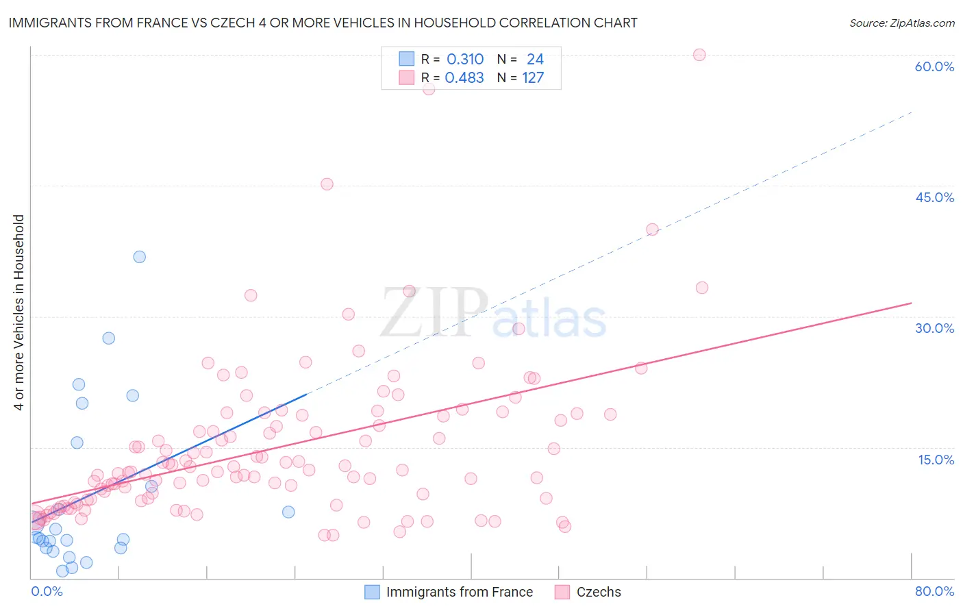 Immigrants from France vs Czech 4 or more Vehicles in Household