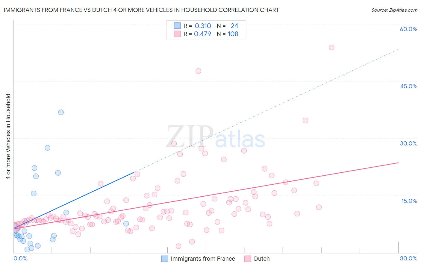 Immigrants from France vs Dutch 4 or more Vehicles in Household