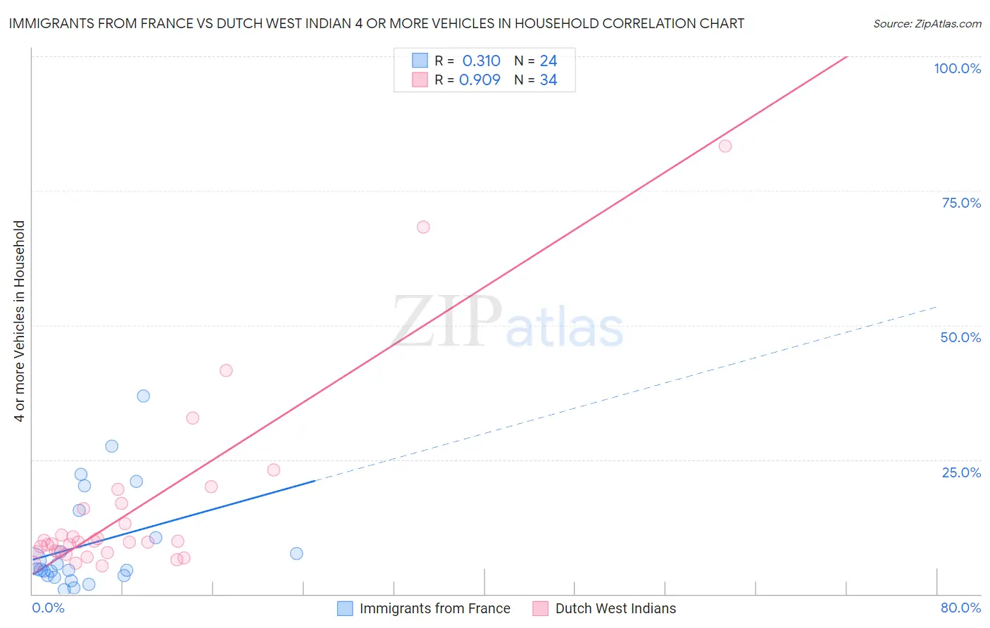 Immigrants from France vs Dutch West Indian 4 or more Vehicles in Household