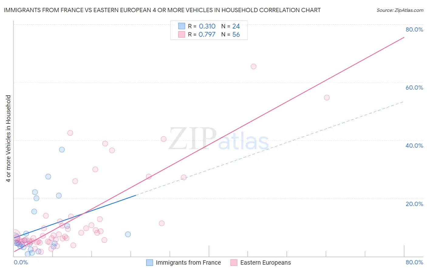 Immigrants from France vs Eastern European 4 or more Vehicles in Household