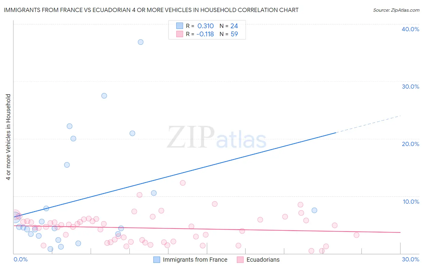 Immigrants from France vs Ecuadorian 4 or more Vehicles in Household