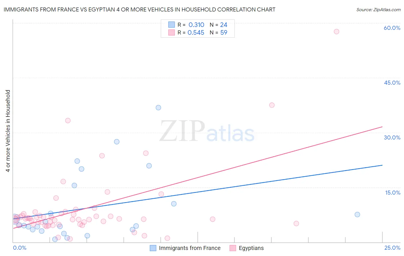 Immigrants from France vs Egyptian 4 or more Vehicles in Household