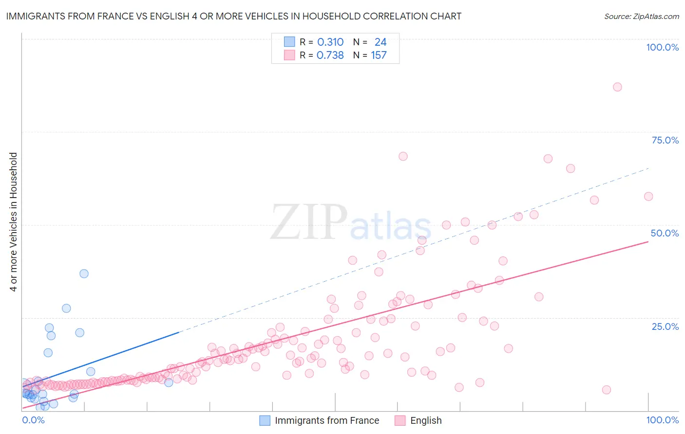 Immigrants from France vs English 4 or more Vehicles in Household