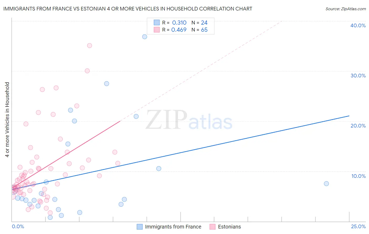 Immigrants from France vs Estonian 4 or more Vehicles in Household