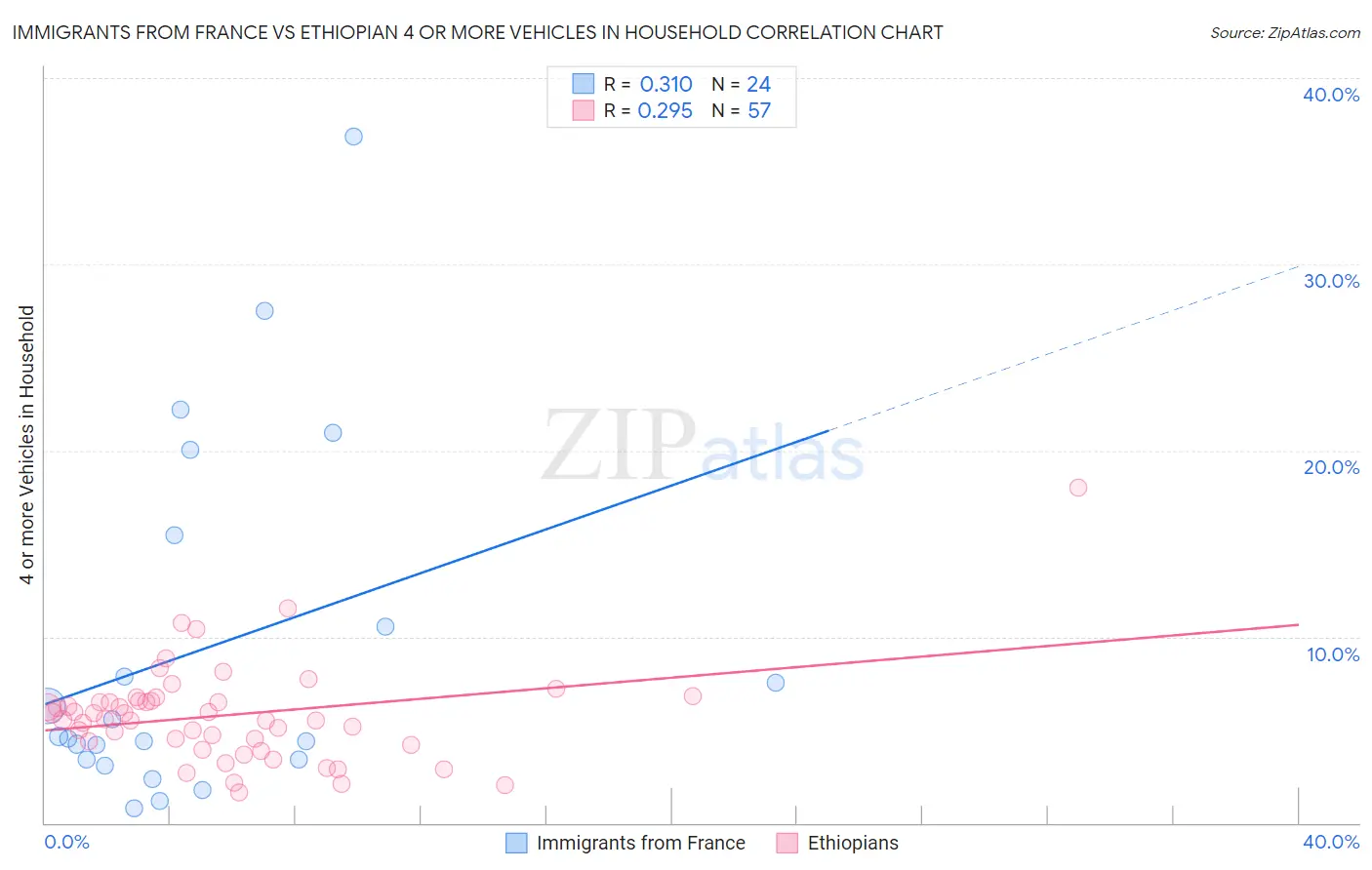 Immigrants from France vs Ethiopian 4 or more Vehicles in Household