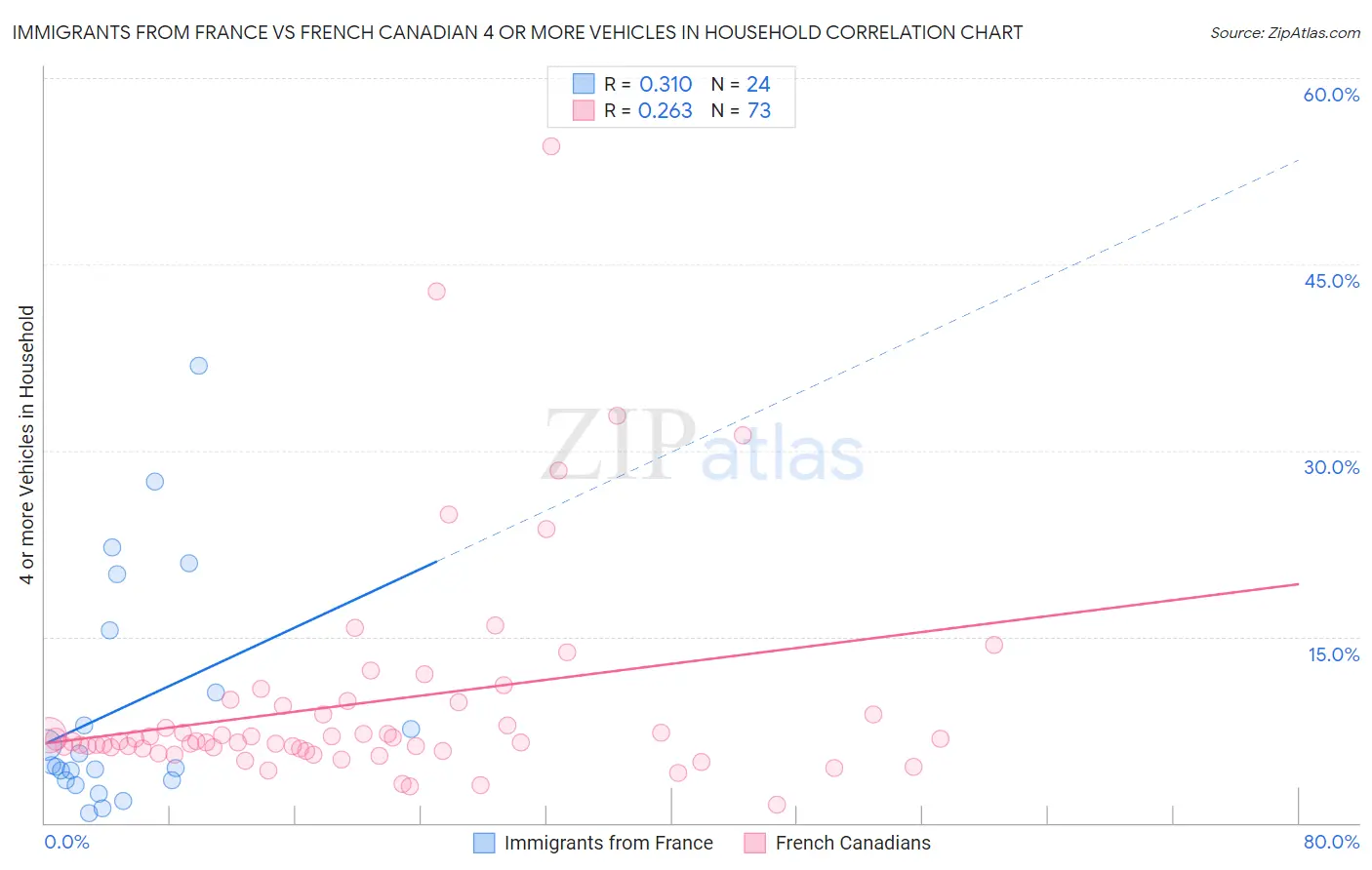 Immigrants from France vs French Canadian 4 or more Vehicles in Household