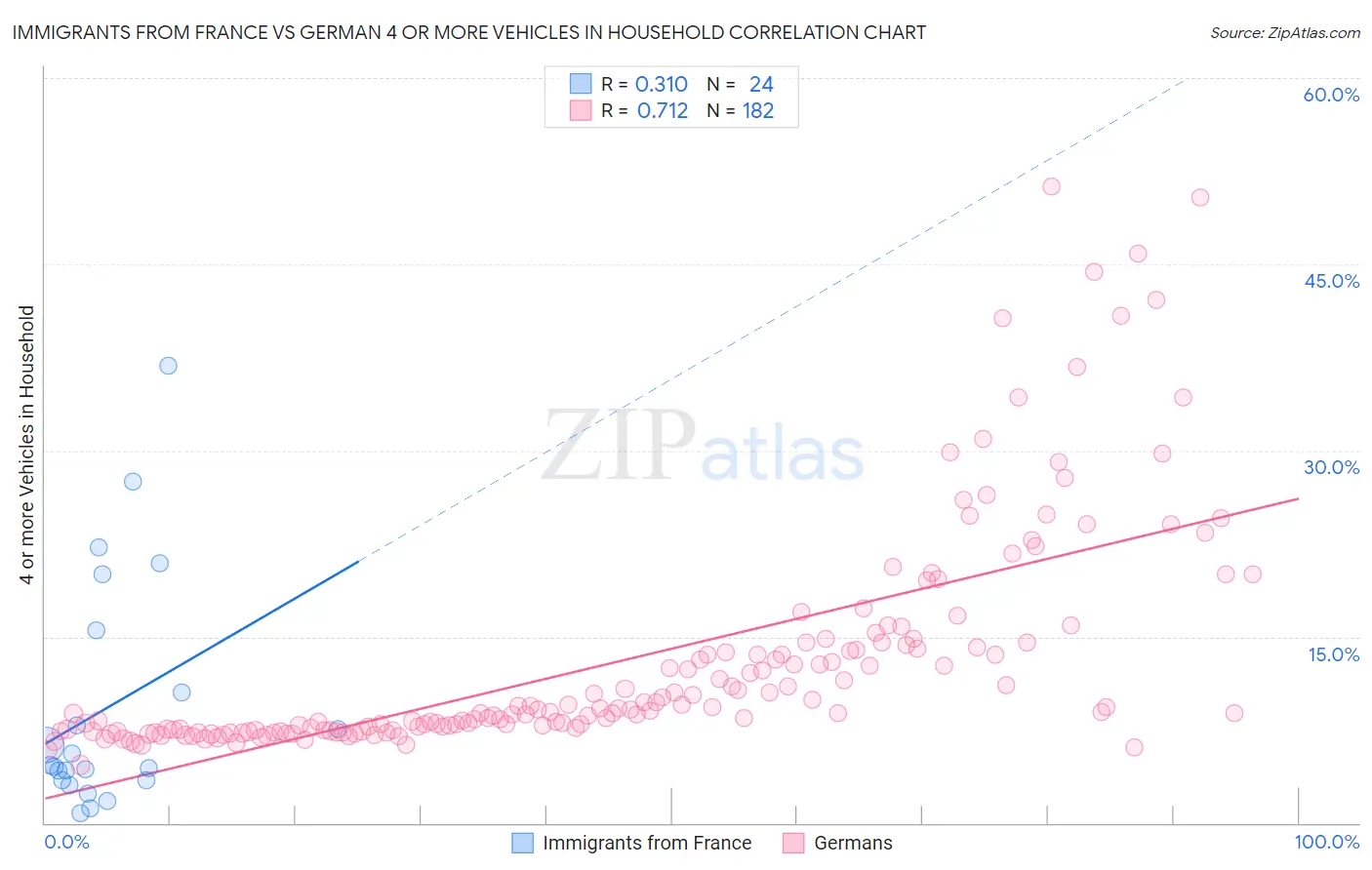 Immigrants from France vs German 4 or more Vehicles in Household