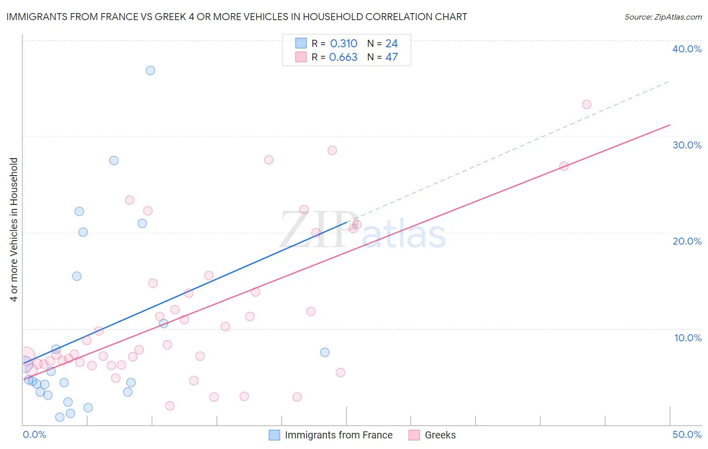 Immigrants from France vs Greek 4 or more Vehicles in Household