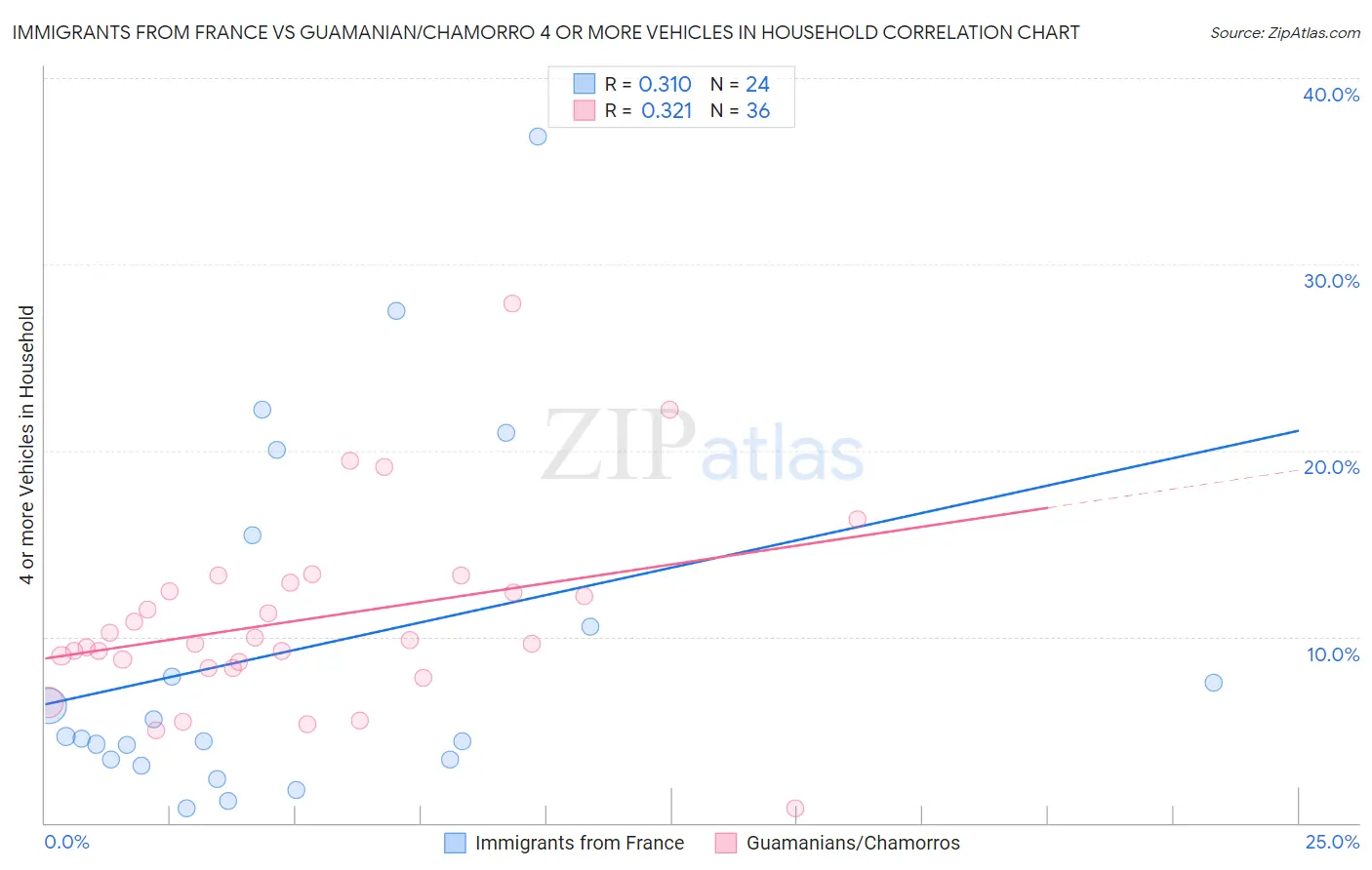 Immigrants from France vs Guamanian/Chamorro 4 or more Vehicles in Household