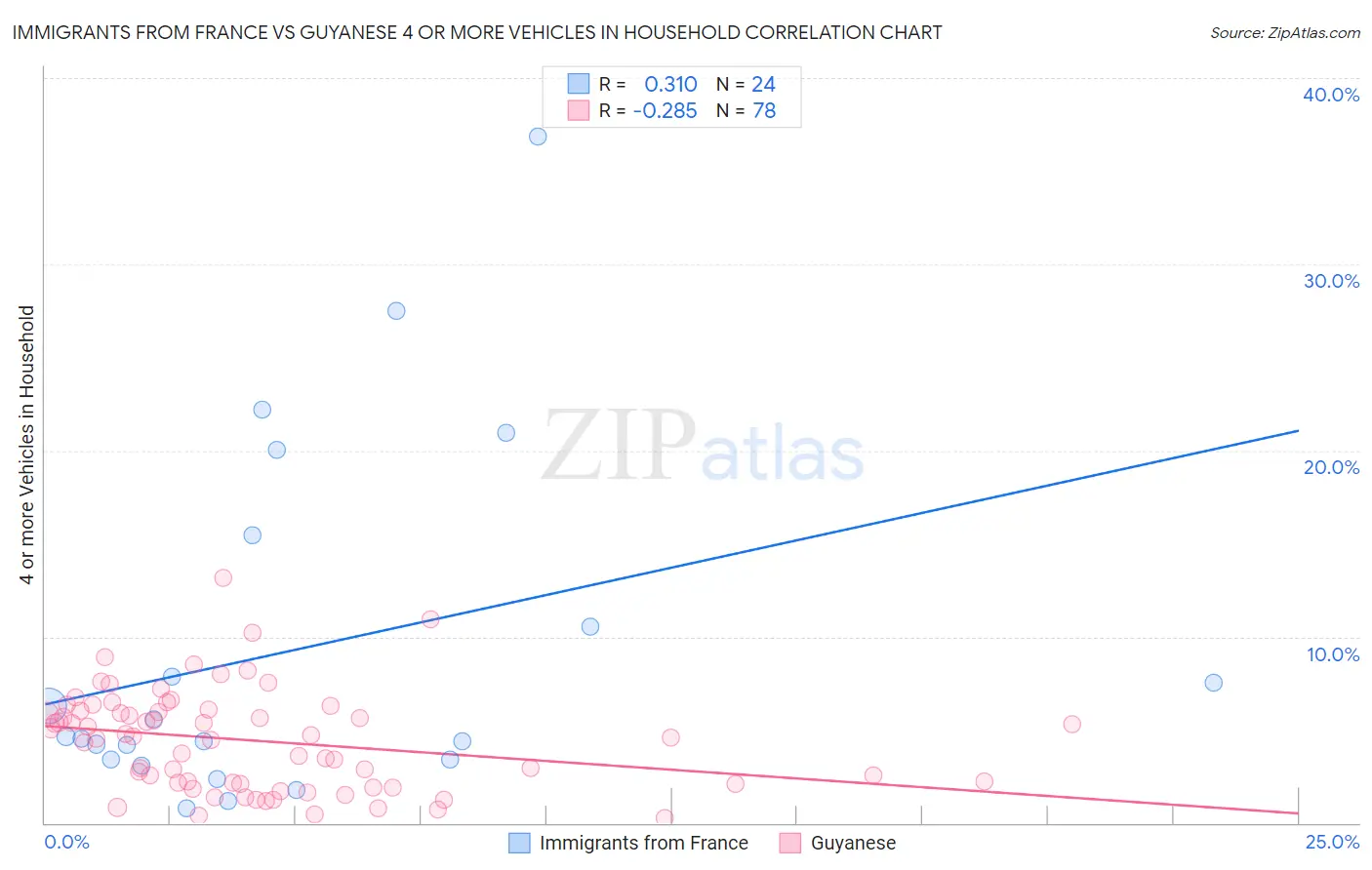 Immigrants from France vs Guyanese 4 or more Vehicles in Household