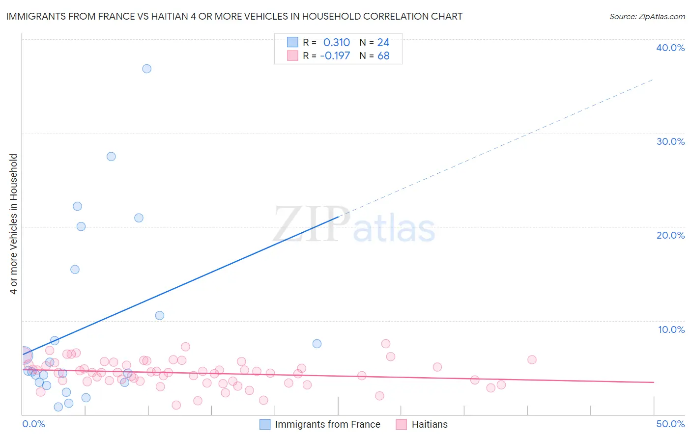 Immigrants from France vs Haitian 4 or more Vehicles in Household