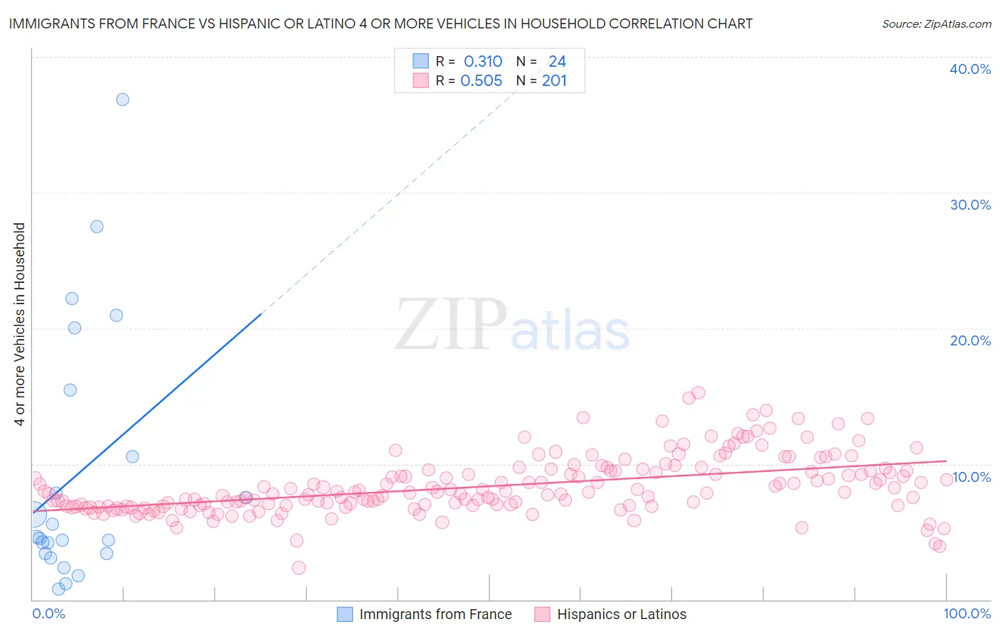 Immigrants from France vs Hispanic or Latino 4 or more Vehicles in Household