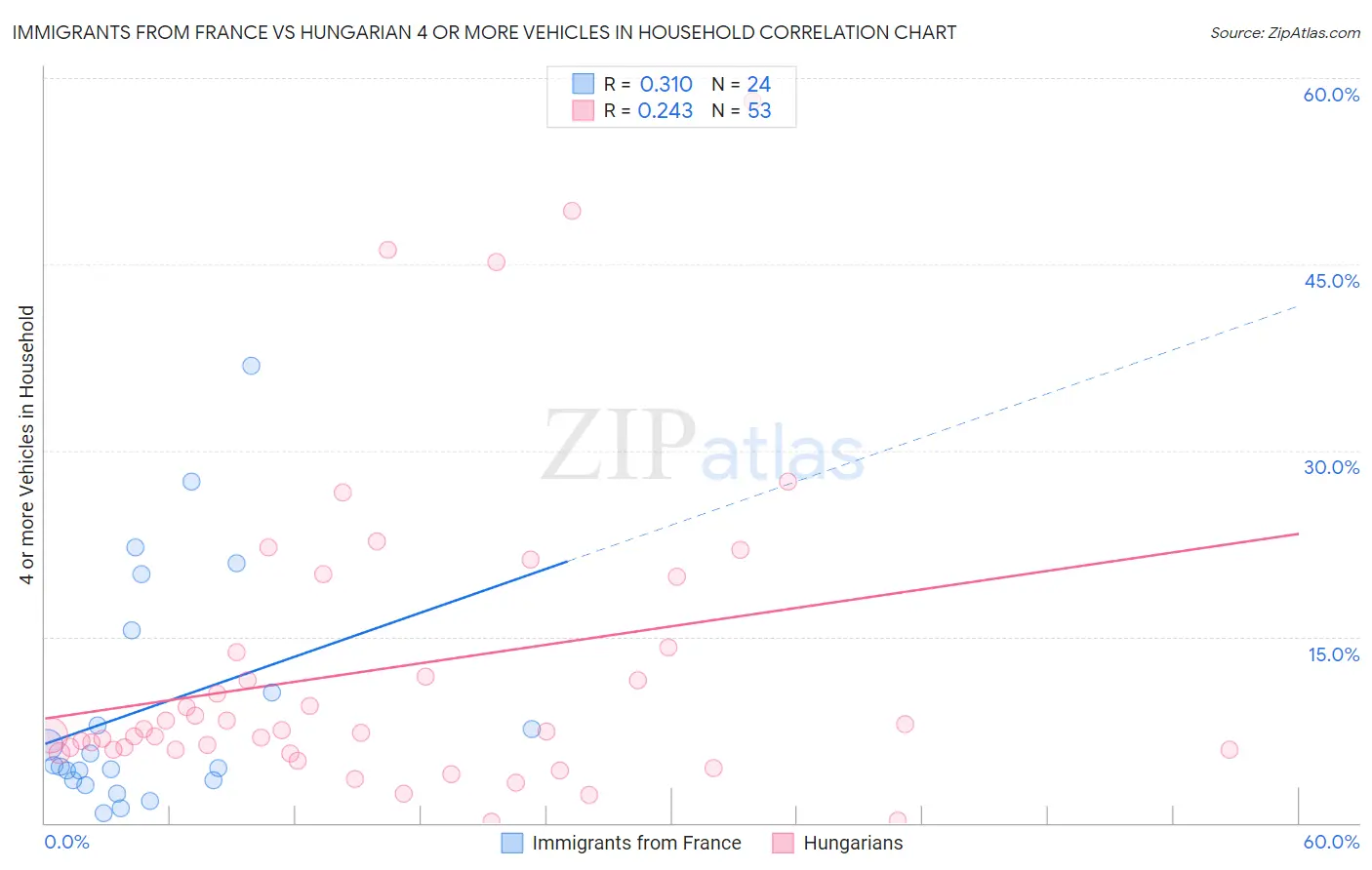 Immigrants from France vs Hungarian 4 or more Vehicles in Household