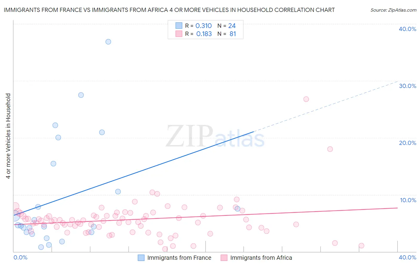 Immigrants from France vs Immigrants from Africa 4 or more Vehicles in Household