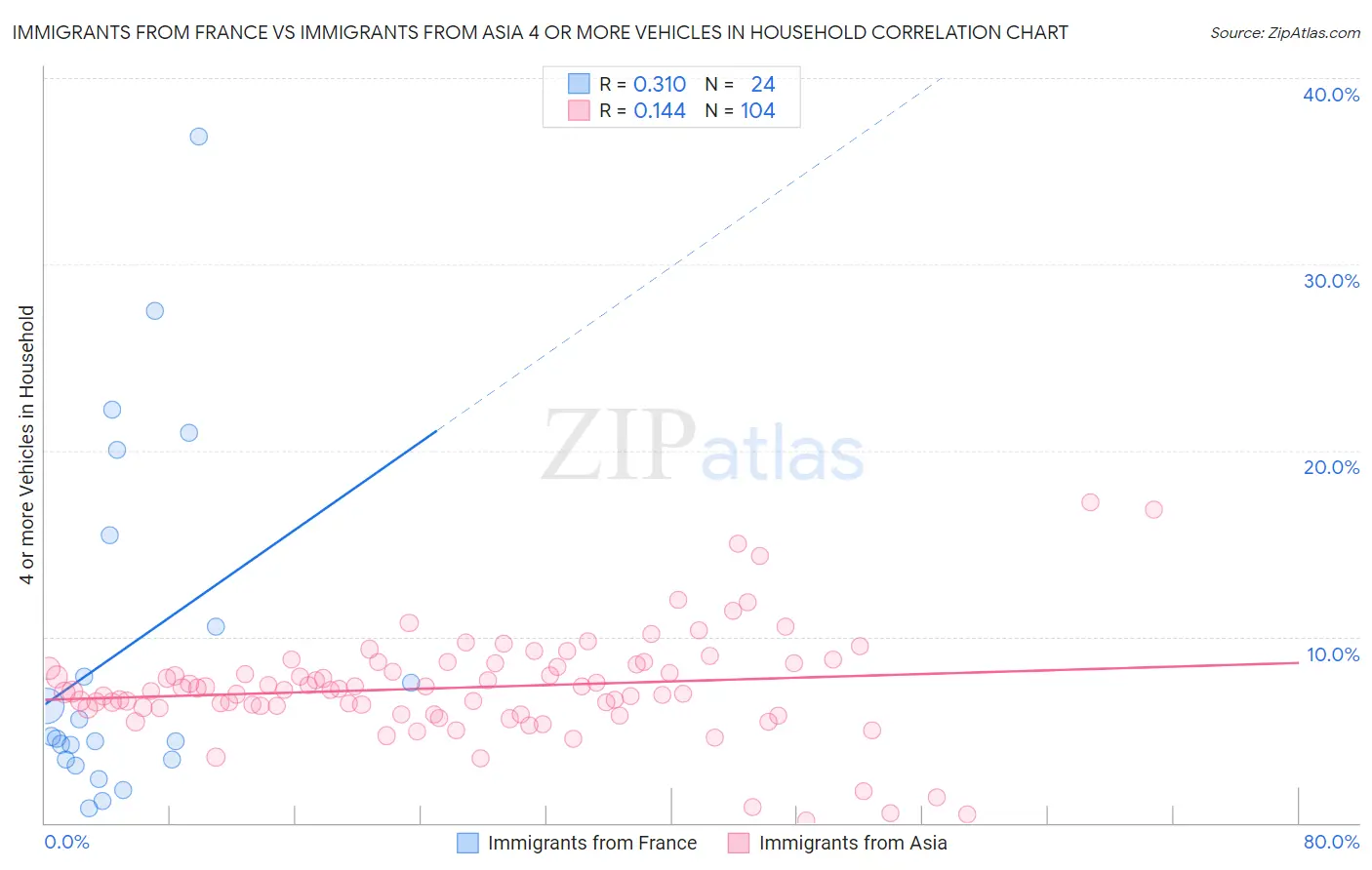 Immigrants from France vs Immigrants from Asia 4 or more Vehicles in Household