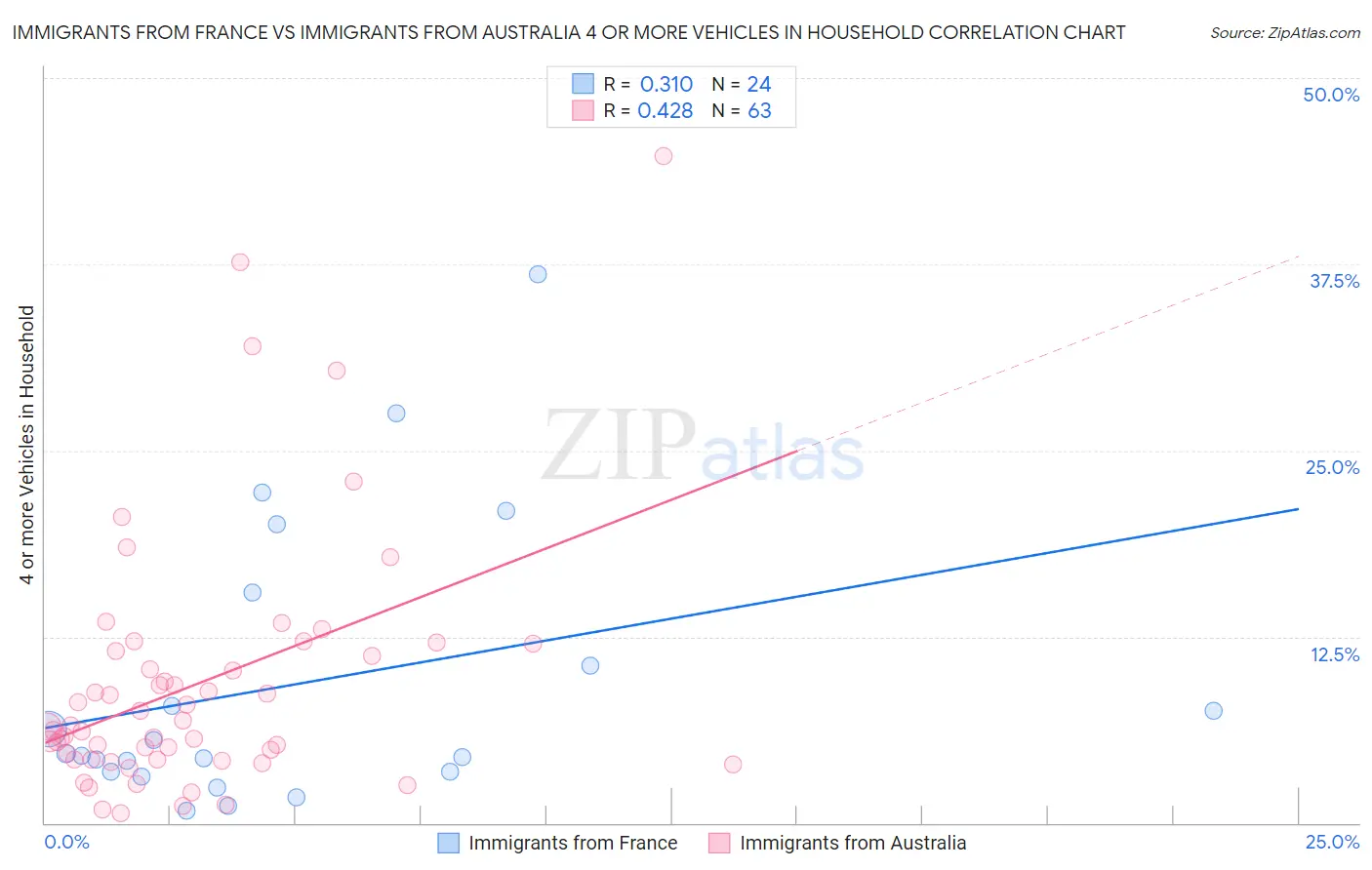 Immigrants from France vs Immigrants from Australia 4 or more Vehicles in Household