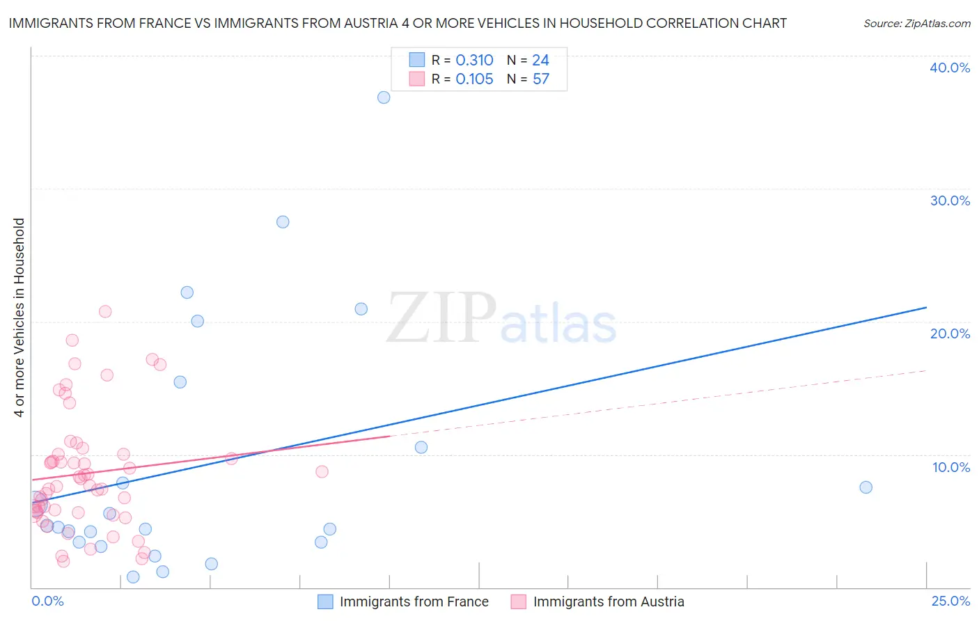 Immigrants from France vs Immigrants from Austria 4 or more Vehicles in Household
