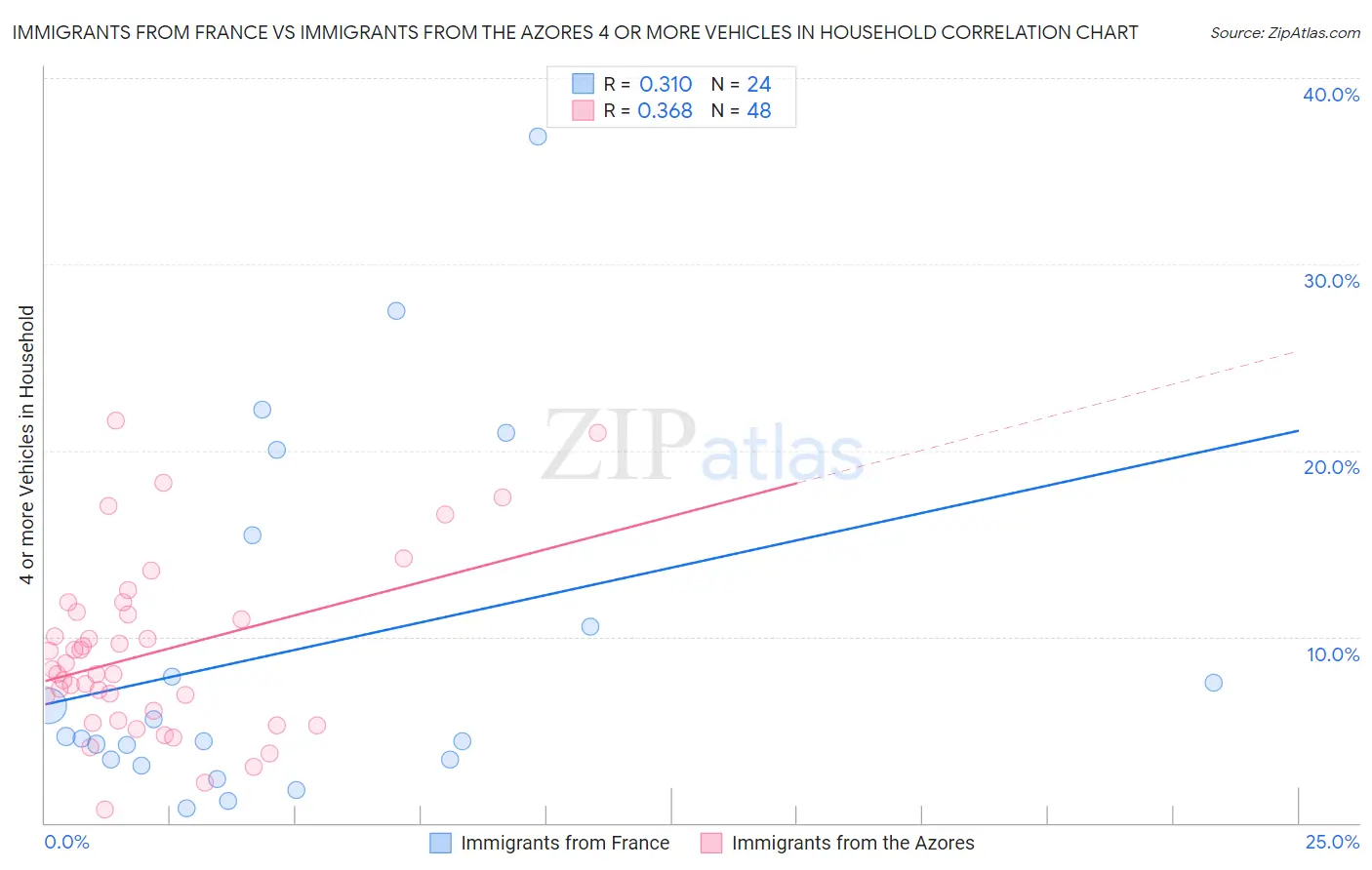 Immigrants from France vs Immigrants from the Azores 4 or more Vehicles in Household