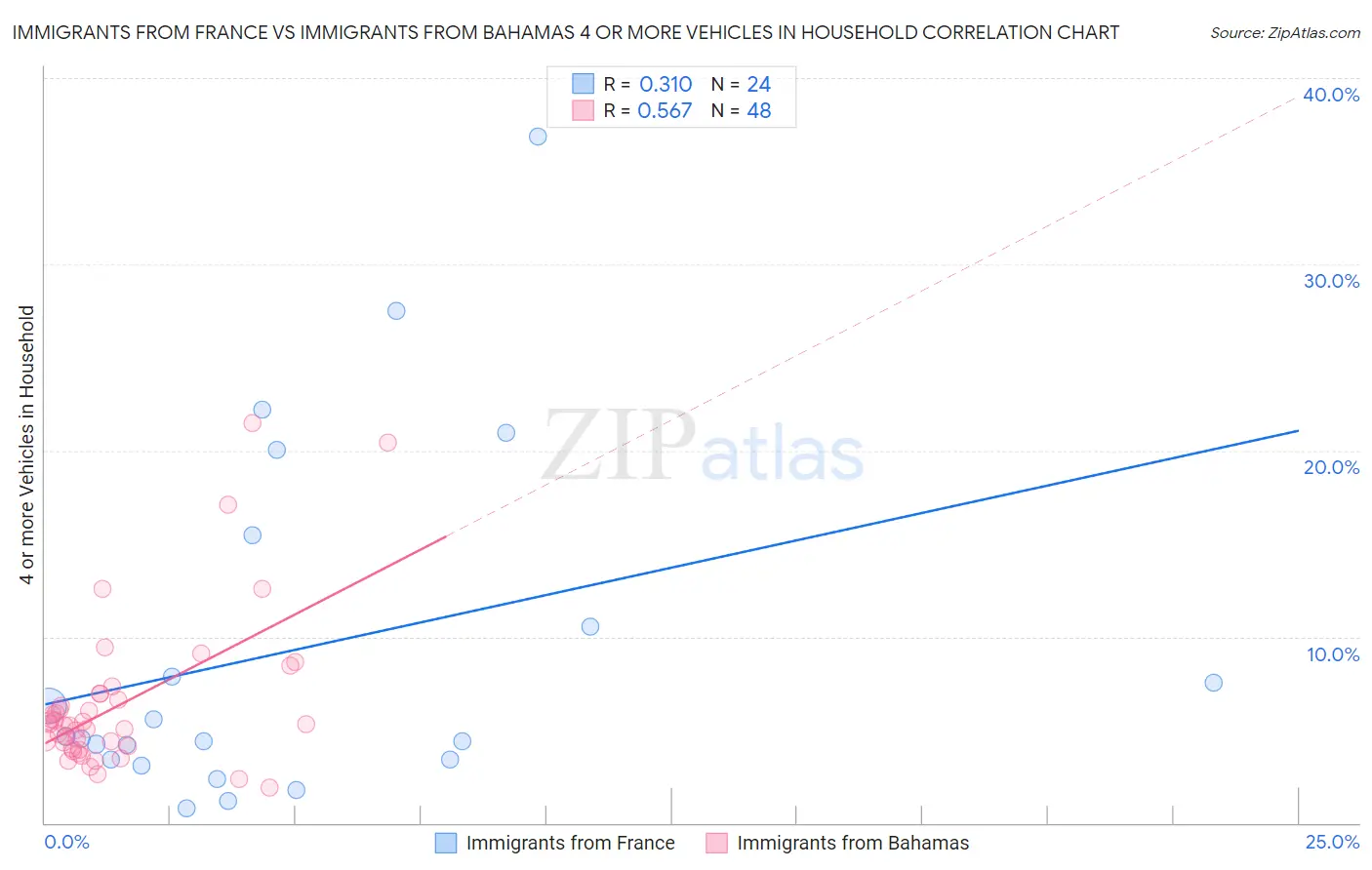 Immigrants from France vs Immigrants from Bahamas 4 or more Vehicles in Household