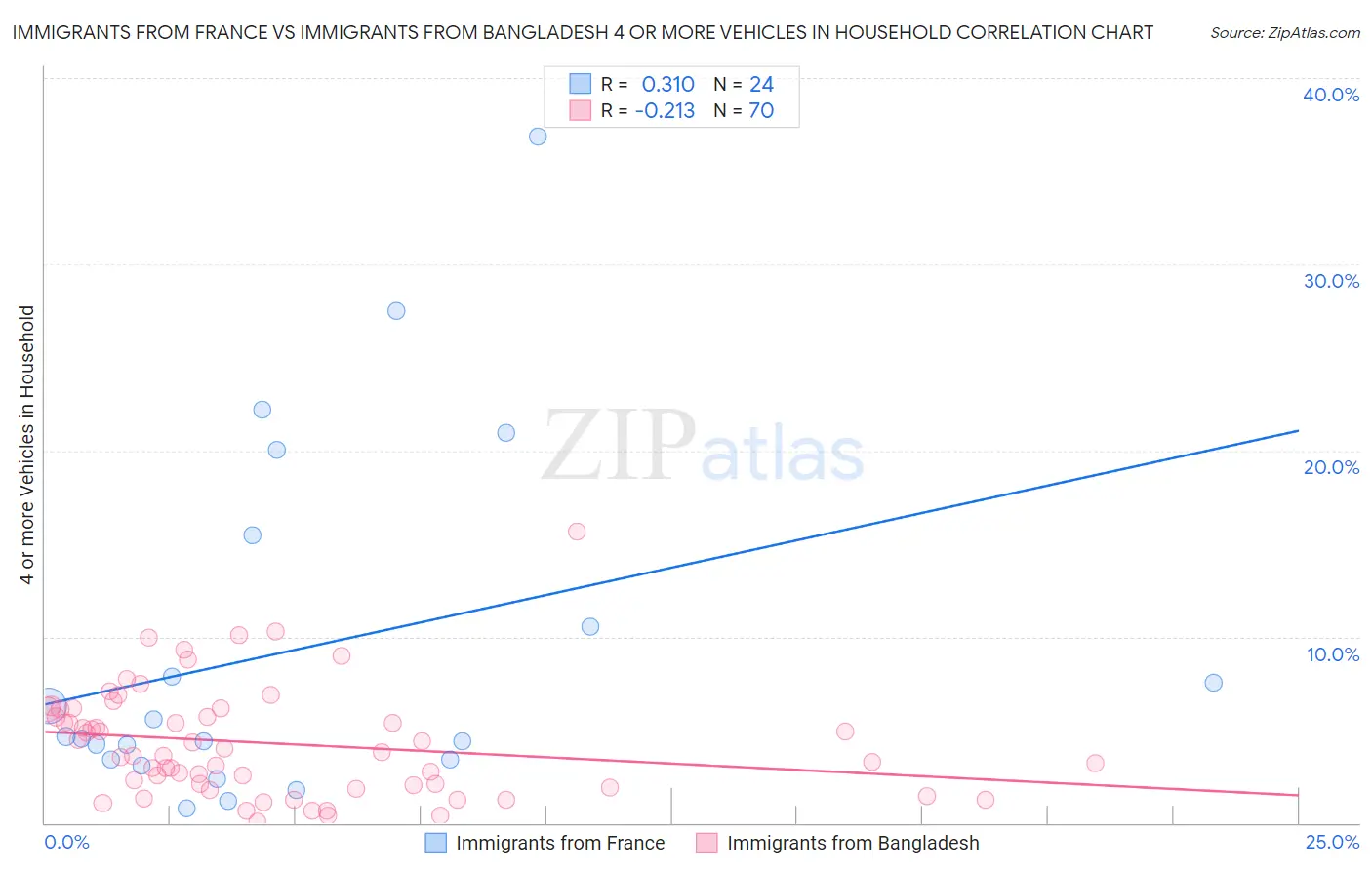 Immigrants from France vs Immigrants from Bangladesh 4 or more Vehicles in Household
