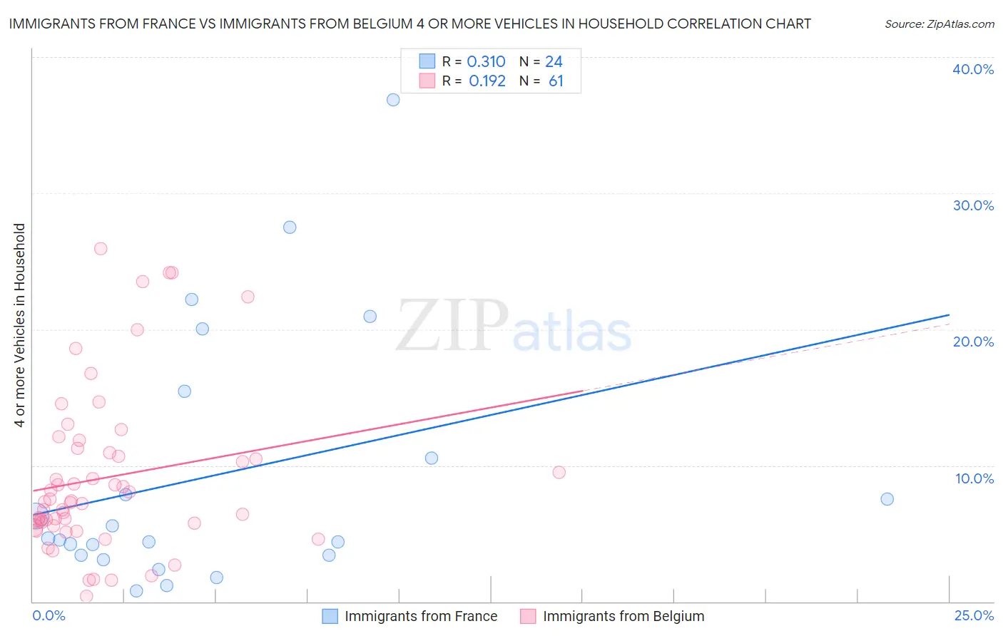 Immigrants from France vs Immigrants from Belgium 4 or more Vehicles in Household