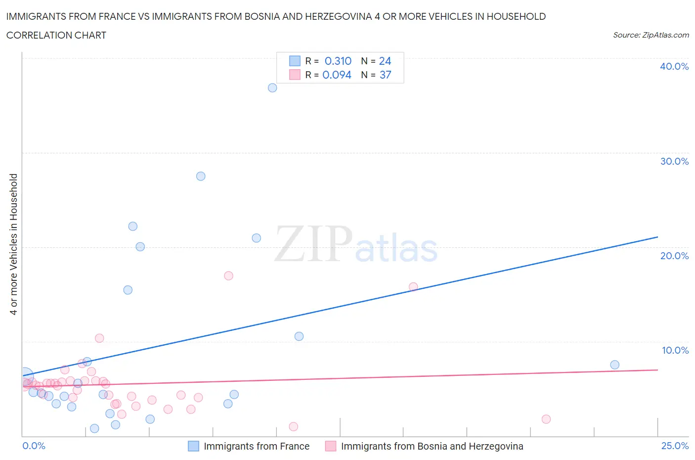 Immigrants from France vs Immigrants from Bosnia and Herzegovina 4 or more Vehicles in Household