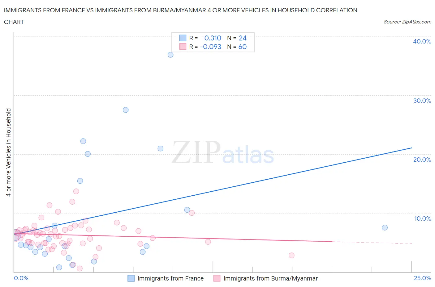 Immigrants from France vs Immigrants from Burma/Myanmar 4 or more Vehicles in Household