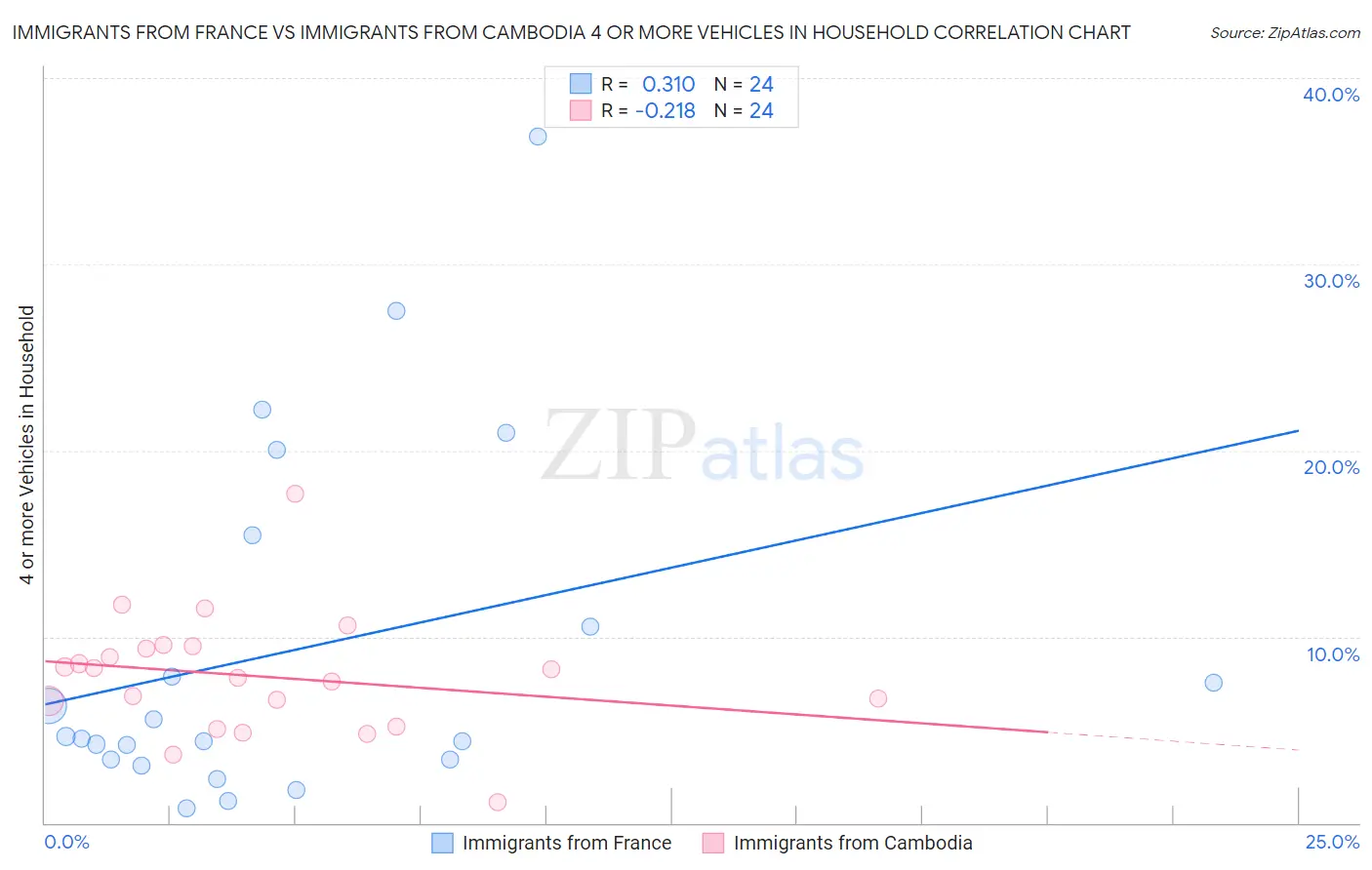 Immigrants from France vs Immigrants from Cambodia 4 or more Vehicles in Household