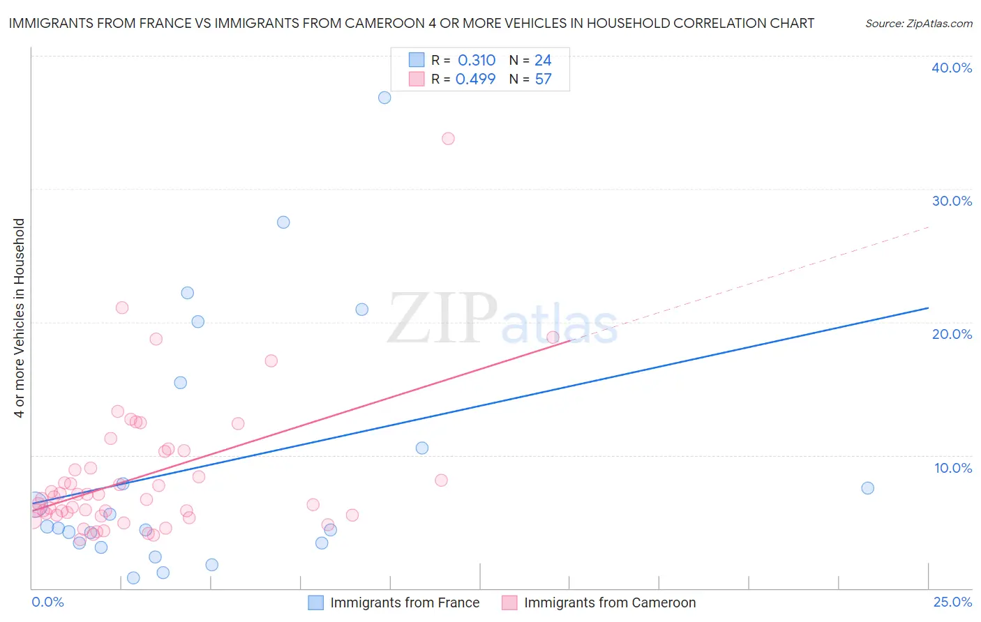 Immigrants from France vs Immigrants from Cameroon 4 or more Vehicles in Household