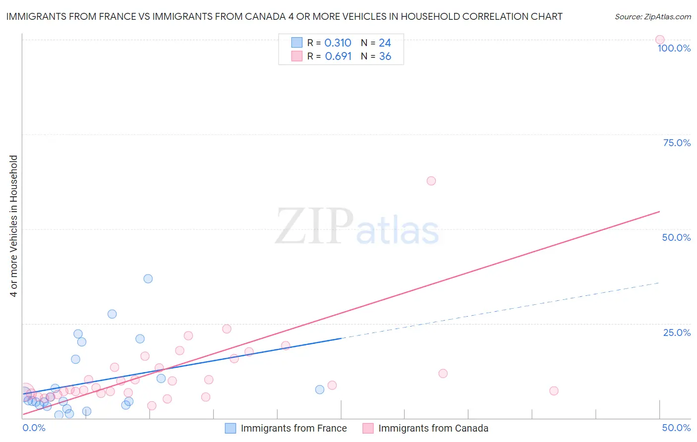 Immigrants from France vs Immigrants from Canada 4 or more Vehicles in Household