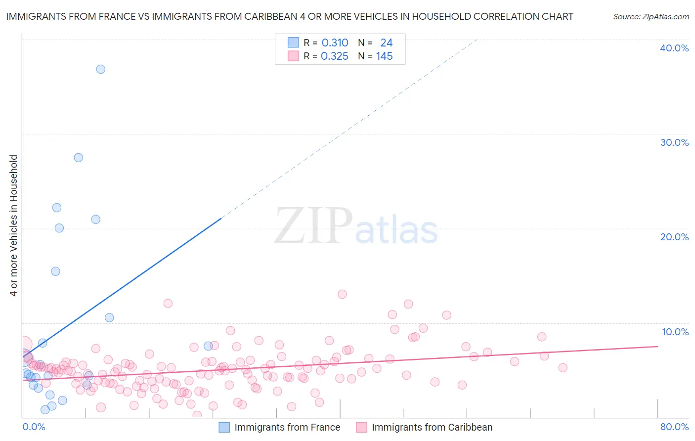 Immigrants from France vs Immigrants from Caribbean 4 or more Vehicles in Household
