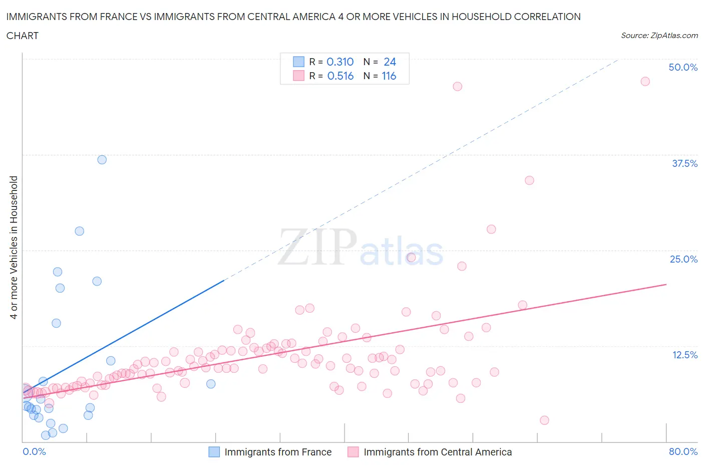 Immigrants from France vs Immigrants from Central America 4 or more Vehicles in Household