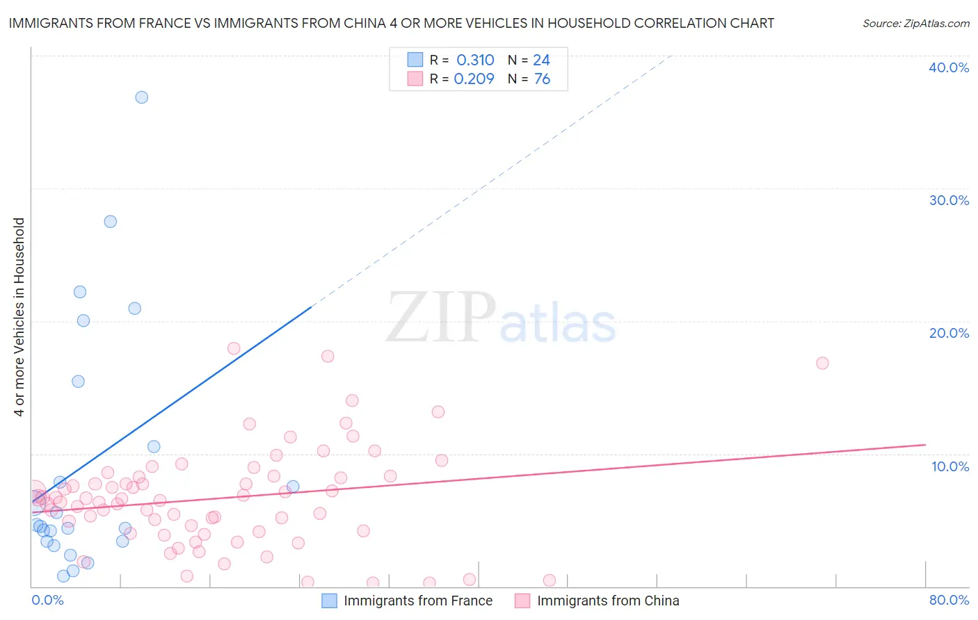 Immigrants from France vs Immigrants from China 4 or more Vehicles in Household