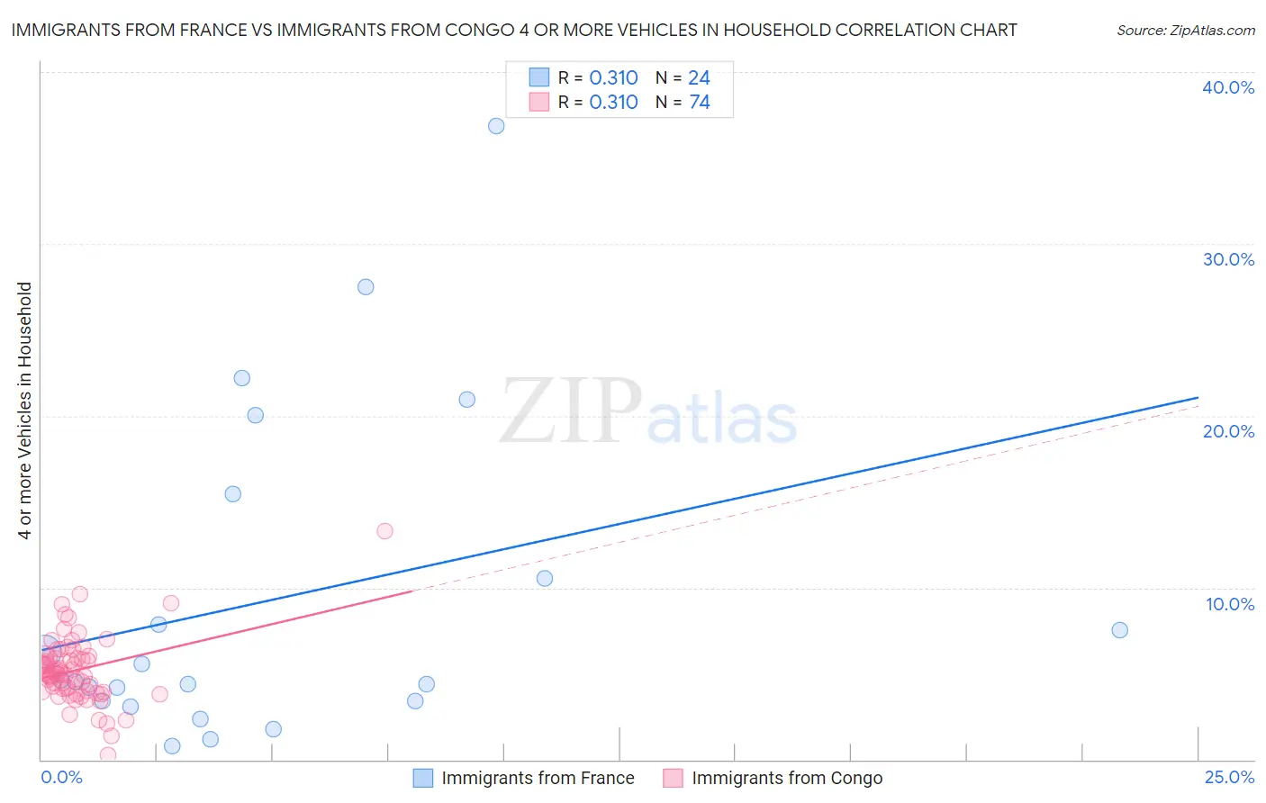 Immigrants from France vs Immigrants from Congo 4 or more Vehicles in Household