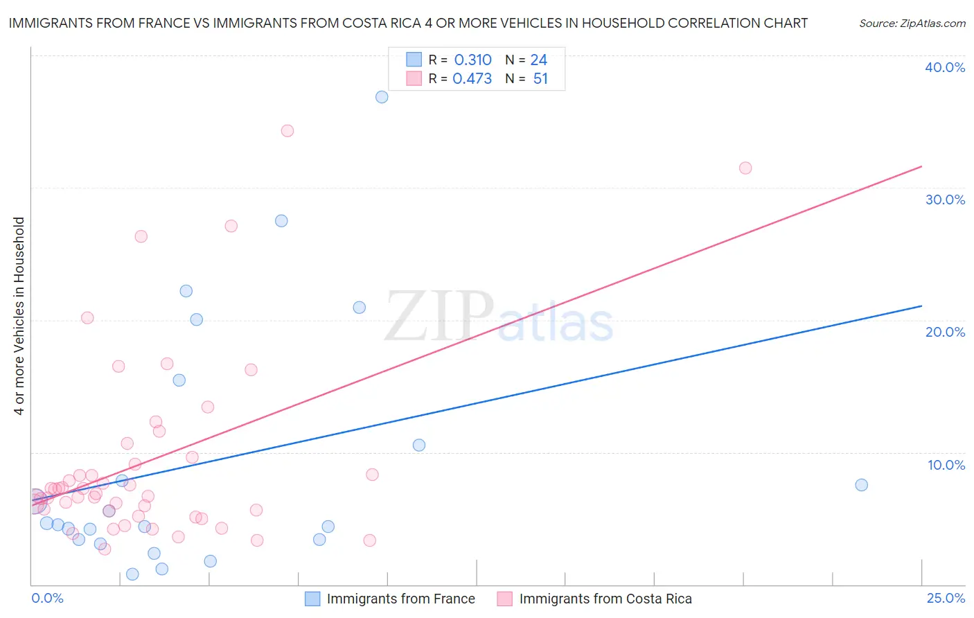 Immigrants from France vs Immigrants from Costa Rica 4 or more Vehicles in Household
