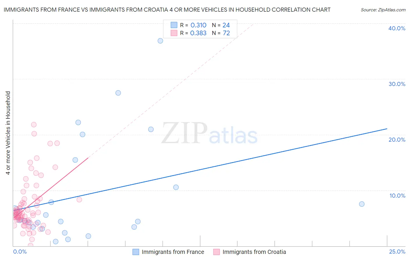 Immigrants from France vs Immigrants from Croatia 4 or more Vehicles in Household