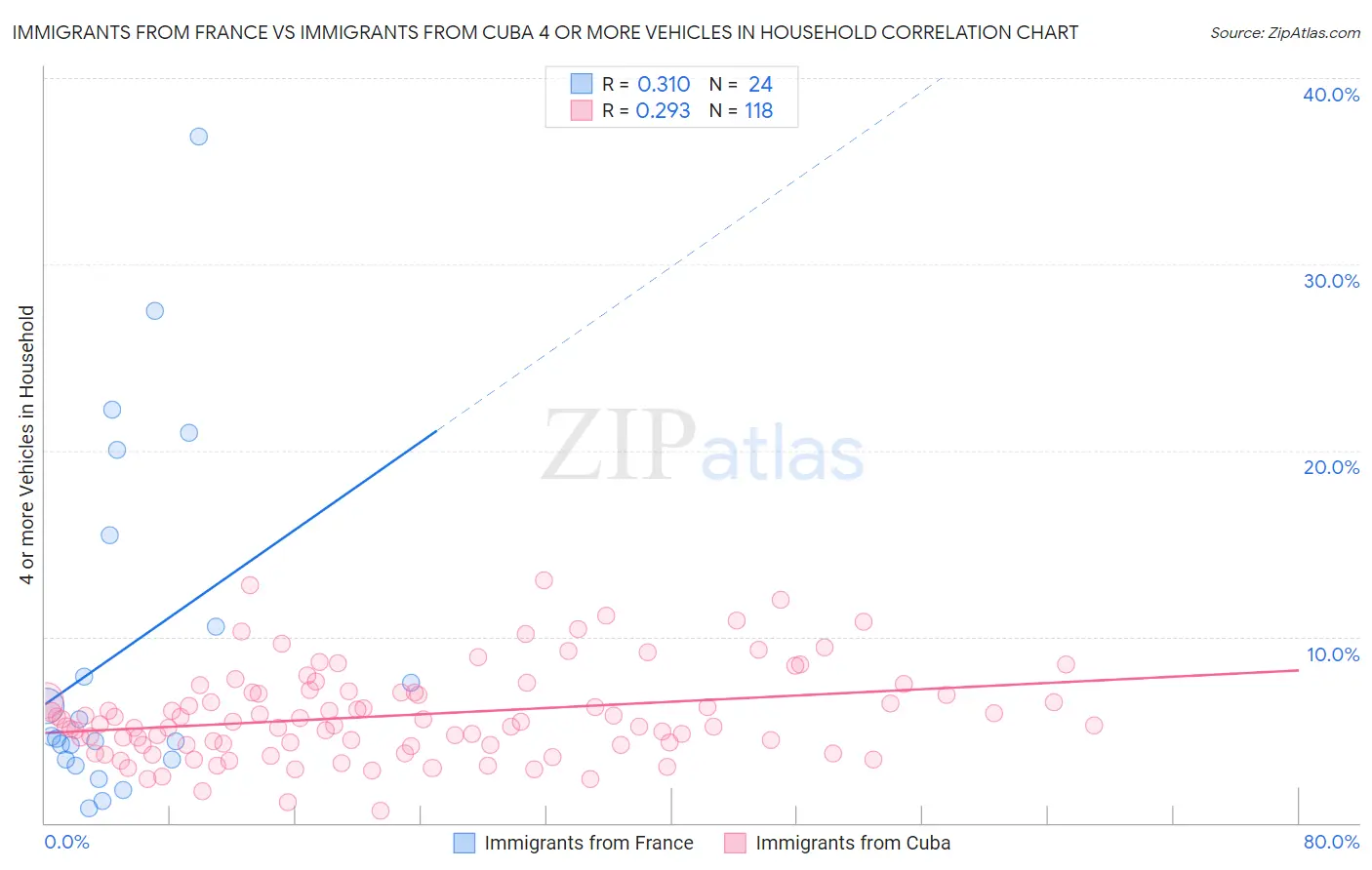 Immigrants from France vs Immigrants from Cuba 4 or more Vehicles in Household