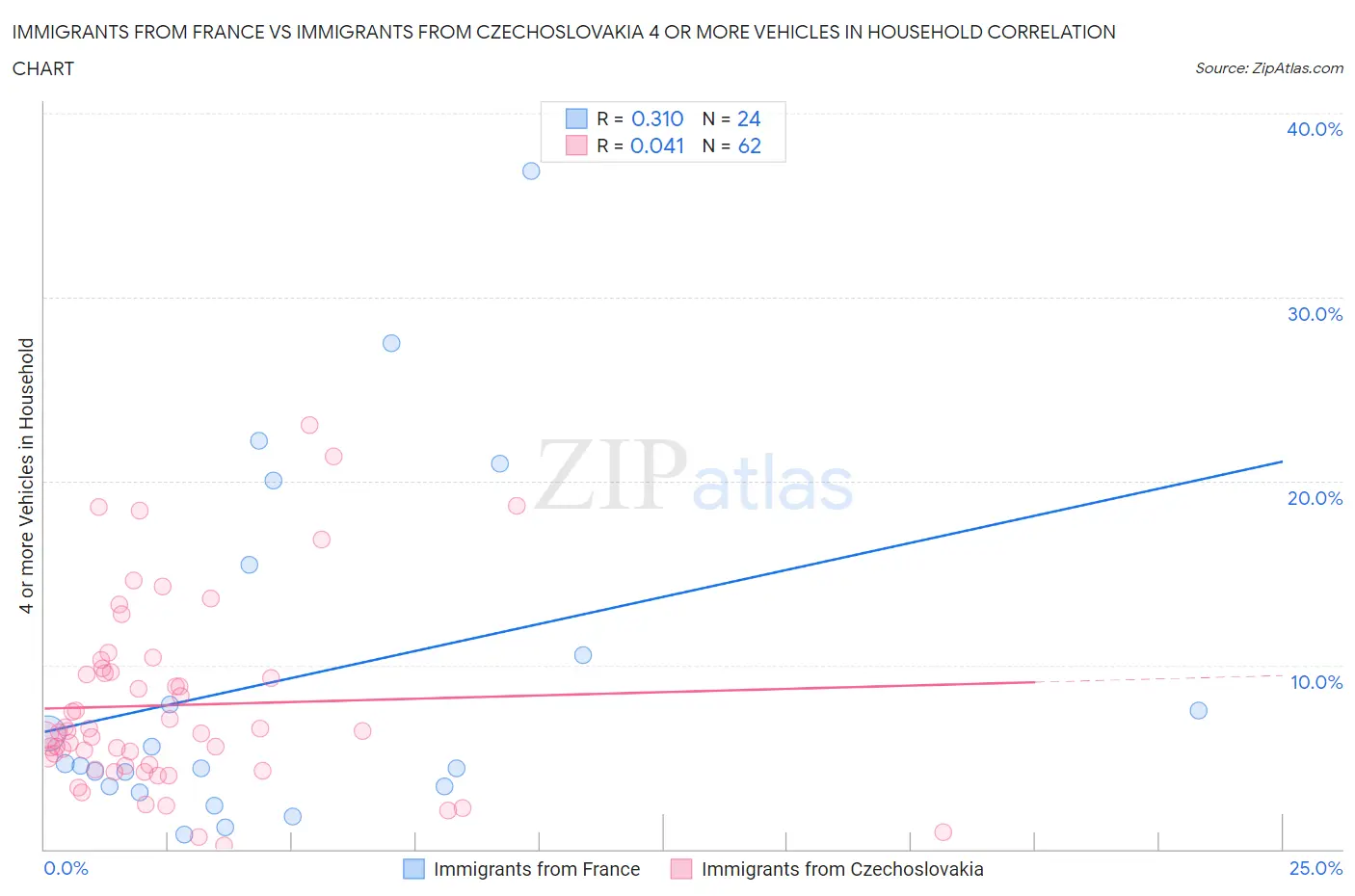 Immigrants from France vs Immigrants from Czechoslovakia 4 or more Vehicles in Household